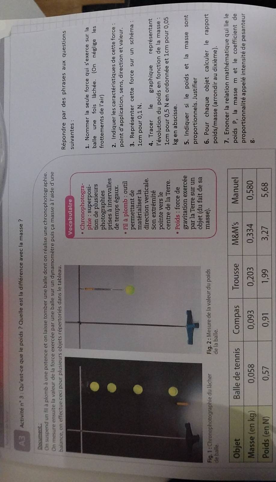 A3 Activité n* 3 : Qu'est-ce que le poids ? Quelle est la différence avec la masse ?
Document :
On suspend un fil à plomb à une potence et on laisse tomber une balle dont on réalise une chronophotographie.
On mesure ensuite la valeur de la force exercée par une balle sur un dynamomètre puis ça masse à l'aide d'une
balance, on effectue ceci pour plusieurs objets répertoriés dans le tableau.
Répondre par des phrases aux questions
Vocabulaire suivantes :
Chronophotogra-
phie : superposi- 1. Nommer la seule force qui s'exerce sur la
tion de plusieurs balle une fois lâchée. (On néglige les
photographies frottements de l’air)
prises à intervalles
de temps égaux.  2. Indiquer les caractéristiques de cette force  :
point d’application, sens, direction et valeur.
Fil à plomb : outil
permettant de  3. Représenter cette force sur un schéma :
matérialiser la 1cm pour 0,1 N.
direction verticale.
Son extrémité 4. Tracer le graphique représentant
pointe vers le  l'évolution du poids en fonction de la masse :
centre de la Terre.  1cm pour 0,5 N en ordonnée et 1cm pour 0,05
Poids : force de kg en abscisse.
gravitation exercée 5. Indiquer si le poids et la masse sont
par la Terre sur un proportionnels. Justifier
objet (du fait de sa
Fig. 1 : Chronophotographie du lâcher  Fig. 2 : Mesure de la valeur du poids masse). 6. Pour chaque objet calculer le rapport
de balle. de la balle. poids/masse (arrondir au dixième).
Enoncer la relation mathématique qui lie le
ids P, la masse m et le coefficient de
oportionnalité appelé intensité de pesanteur