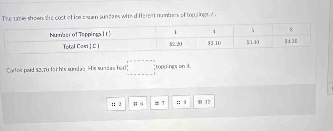 The table shows the cost of ice cream sundaes with different numbers of toppings, t . 
Carlos paid $3.70 for his sundae. His sundae had □ toppings on it. 
:: 2 ::6 :: 7 :: 9 :: 12