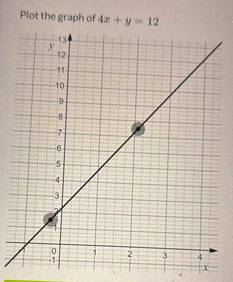 Plot the graph of 4x+y=12