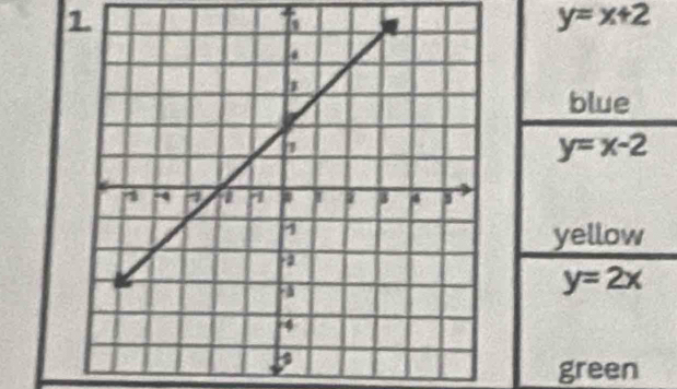 1
y=x+2
blue
y=x-2
yellow
y=2x
green