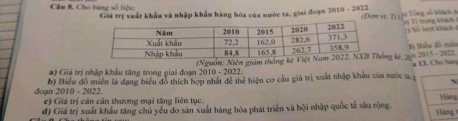 Cho bảng số liệu: 
Giá trị xuất khẩu và nhập khẩu hàng hóa của nước ta, giai đoạn 2010 - 2022 (Đơn vị: Tị 1) Tổng số khách đi 
Sị Tỉ trọng khách ở 
:) Số lượt khách đ 
I) Biểu đồ miền 
(Nguồn: Niên giám thốống kê 2 2015-2022. 
* g 
a) Giá trị nhập khầu tăng trong giai đoạn 2010 - 2022. 
b) Biểu đồ miền là dạng biểu đồ thích hợp nhất đề thể hiện cơ cấu giá trị xuất nhập khẩu của nước ta 
đoạn 2010 - 2022. 
c) Giá trị cán cân thương mại tăng liên tục. 
g 
d) Giá trị xuất khẩu tăng chủ yếu do sản xuất hàng hóa phát triển và hội nhập quốc tế sâu rộng. 
r