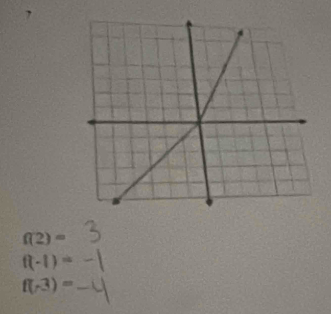 f(2)=
f(-1)=
f(-3)=