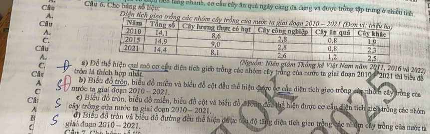 Câu Câu 6. Cho bảng số liệu:
Hệu tên làng nhanh, cơ cầu cây ăn quả ngày cảng đa dụng và được trồng tập trung ở nhiều tinh.
A.
Diện tích gieo trồn
Câu
A.
C. 
Câu 
A.
: Niên giám Thống kê Việt Nam năm 2011, 2016 và 2022)
C. a) Đhể hiện qui mô cơ cầu diện tích gico trồng các nhóm cây trồng của nước ta giai đoạn 20101 '2021 thì biểu đồ
Cât tròn là thích hợp nhất.
A b) Biểu đồ tròn, biểu đồ miền và biểu đồ cột đều thể hiện được cơ cấu diện tích gieo trồng đác nhóm cây trồng của
C nước ta giai đoạn 2010 - 2021.
c) Biểu đồ tròn, biểu đồ miền, biểu đồ cột và biểu đồ đường đều thể hiện được cơ cầu diện tích gico trồng các nhóm
Câ cây trồng của nước ta giai đoạn 2010 - 2021.
A
B d) Biểu đồ tròn và biểu đồ đường đều thể hiện được tổu độ tăng diện tích gico trồng đác nhóm cây trồng của nước ta
C giai đoạn 2010 - 2021.