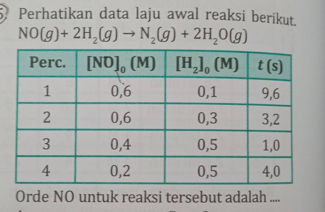 Perhatikan data laju awal reaksi berikut.
NO(g)+2H_2(g)to N_2(g)+2H_2O(g)
Orde NO untuk reaksi tersebut adalah ....