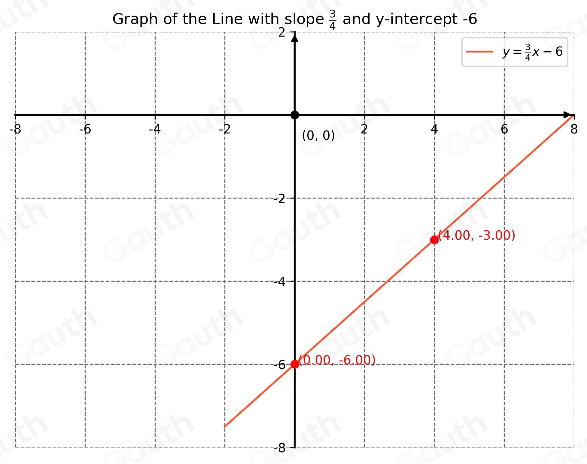 Solved: Graph the line with slope 3/4 and y-intercept − 6. [Math]