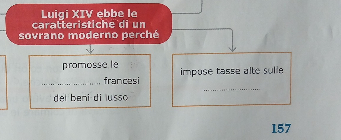 Luigi XIV ebbe le 
caratteristiche di un 
sovrano moderno perché 
promosse le 
impose tasse alte sulle 
_ 
_francesi 
dei beni di lusso
157