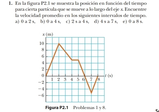 En la figura P2.1 se muestra la posición en función del tiempo 
para cierta partícula que se mueve a lo largo del eje x. Encuentre 
la velocidad promedio en los siguientes intervalos de tiempo. 
a) 0 a 2 s, b) 0 a 4 s, c) 2 s a 4 s, d) 4 s a 7 s, e) 0 a 8 s.
x(m)
10
8
6
4
2
0
t(s)
1 2 3 4 5 6 7 8
-2
-4
-6
Figura P2.1 Problemas 1 y 8. 
C