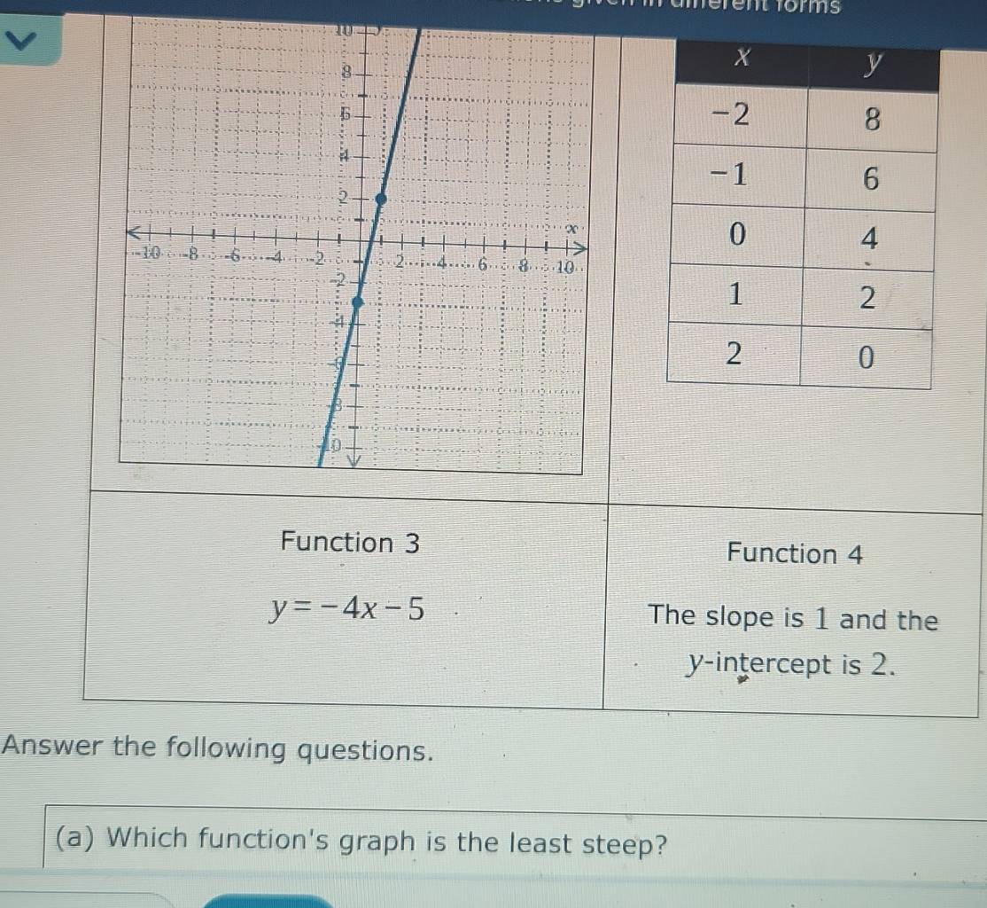 Function 3 Function 4
y=-4x-5 The slope is 1 and the 
y-intercept is 2. 
Answer the following questions. 
(a) Which function's graph is the least steep?