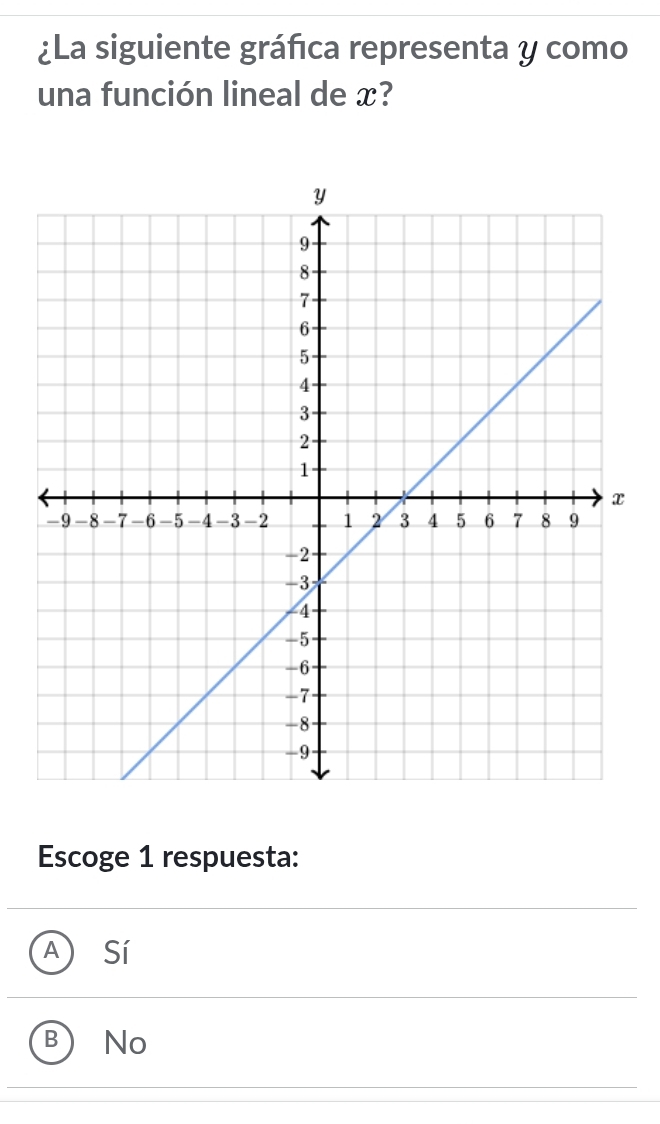 ¿La siguiente gráfica representa y como
una función lineal de x?
Escoge 1 respuesta:
A Sí
B No