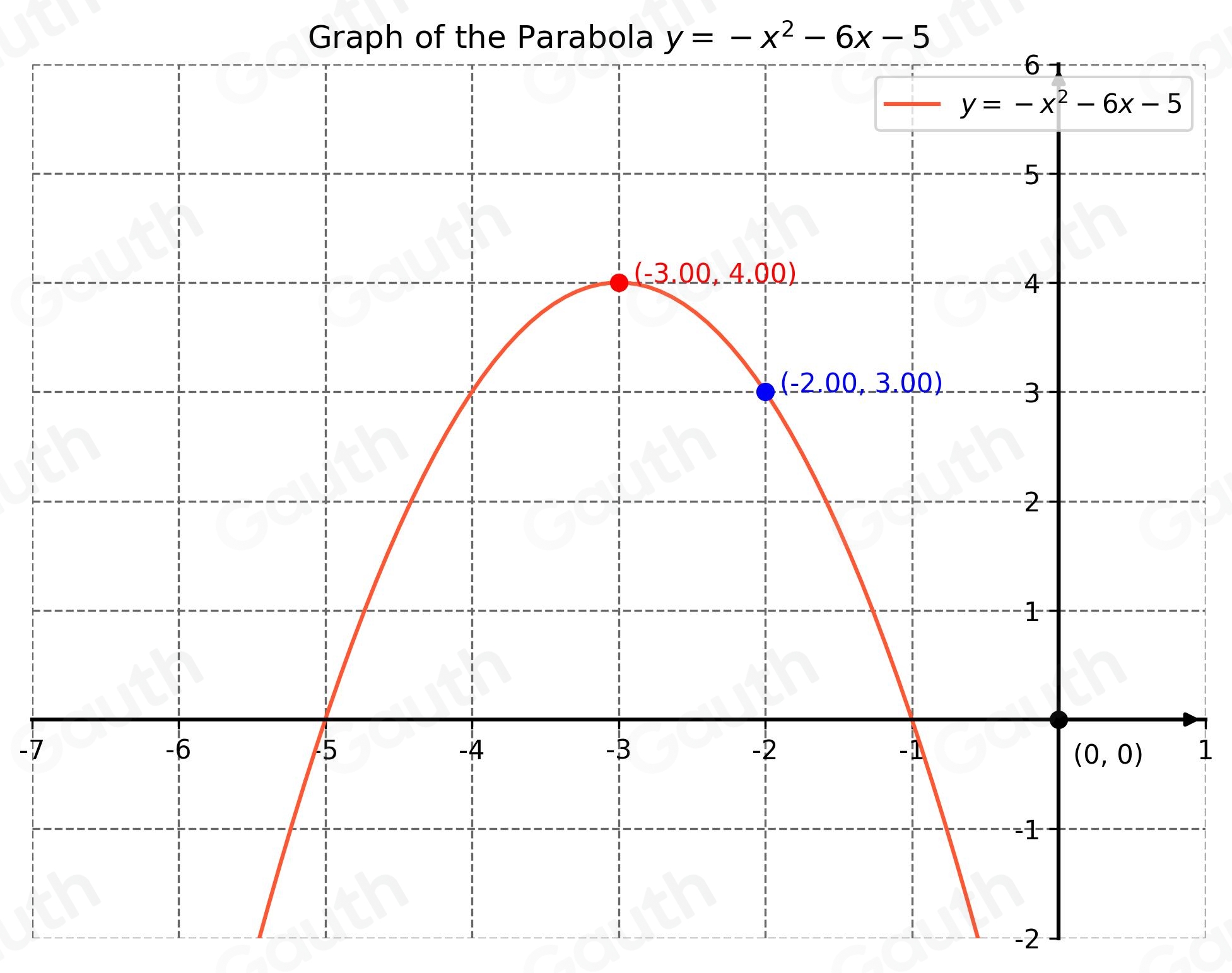 Solved: 25/30 Graph y=-x^2-6x-5 hint: calculate the vertex and then ...