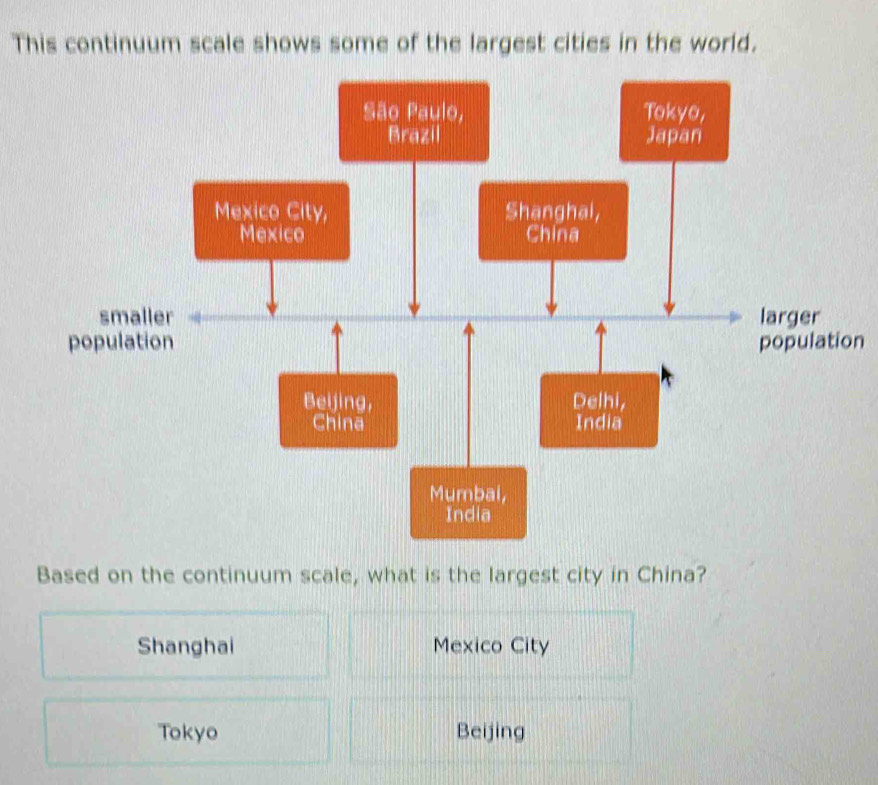 This continuum scale shows some of the largest cities in the world.
n
Based on the continuum scale, what is the largest city in China?
Shanghai Mexico City
Tokyo Beijing