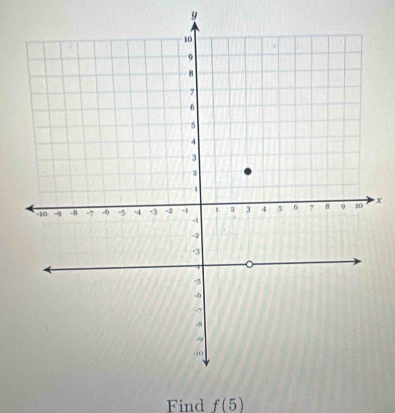 y
x
Find f(5)