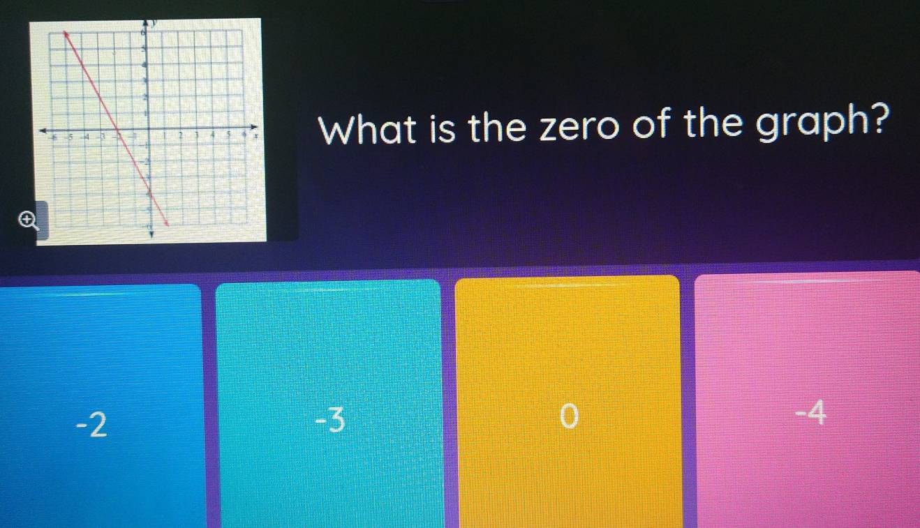 What is the zero of the graph?
Q
-2
-3
0
-4