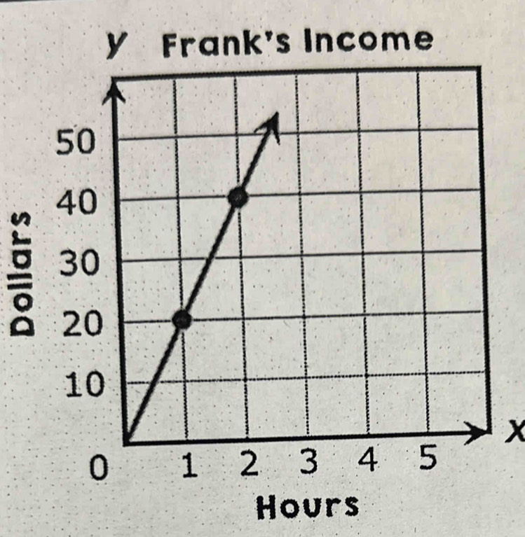 Y Frank's Income

x
Hours