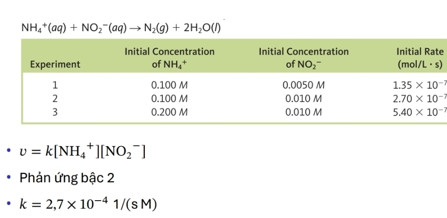 NH_4^(+(aq)+NO_2^-(aq)to N_2)(g)+2H_2O(l)
e
)
upsilon =k[NH_4^(+][NO_2^-]
Phản ứng bậc 2
k=2,7* 10^-4)1/(sM)