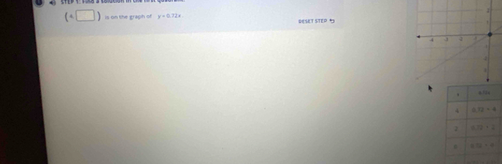 (^circ □ ) is on the graph of y=0.72x. RESET STEP S