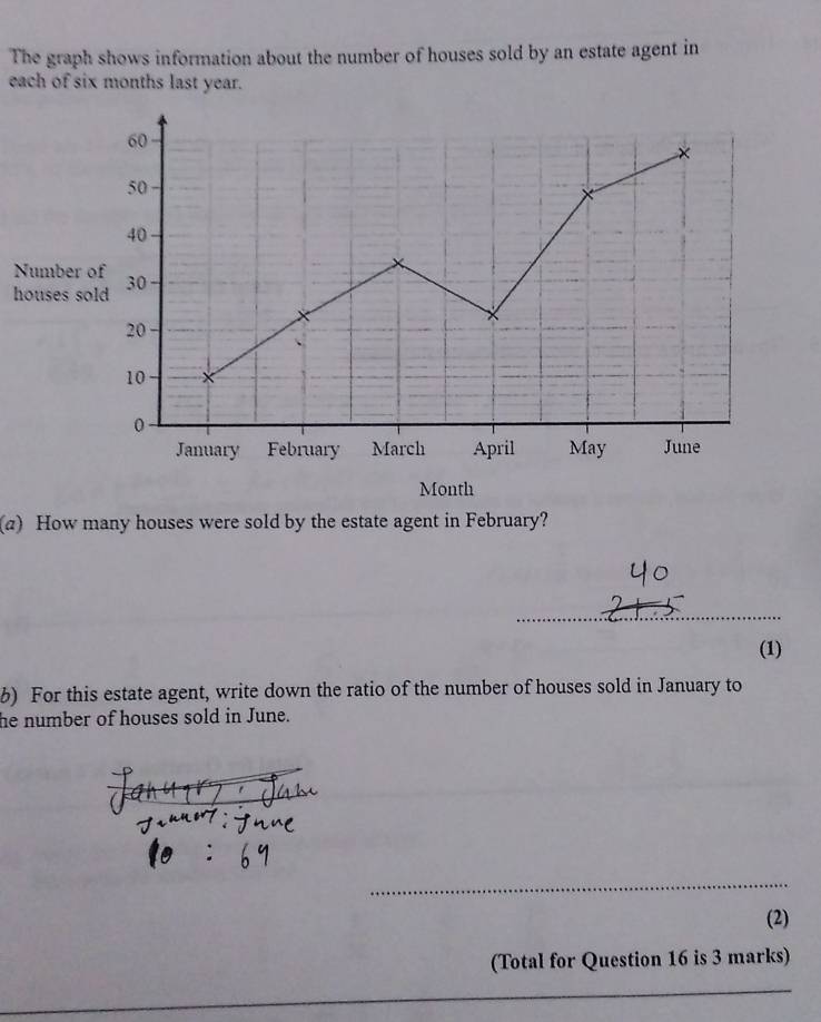 The graph shows information about the number of houses sold by an estate agent in 
each of six months last year.
60
×
50
40
Number of 
houses sold 30
20
10
0 . 
January February March April May June
Month
(a) How many houses were sold by the estate agent in February? 
_ 
(1) 
b) For this estate agent, write down the ratio of the number of houses sold in January to 
he number of houses sold in June. 
_ 
(2) 
(Total for Question 16 is 3 marks) 
_ 
_ 
_
