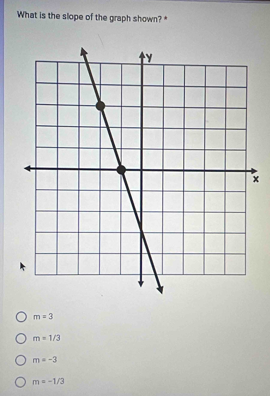 What is the slope of the graph shown? *
×
m=3
m=1/3
m=-3
m=-1/3