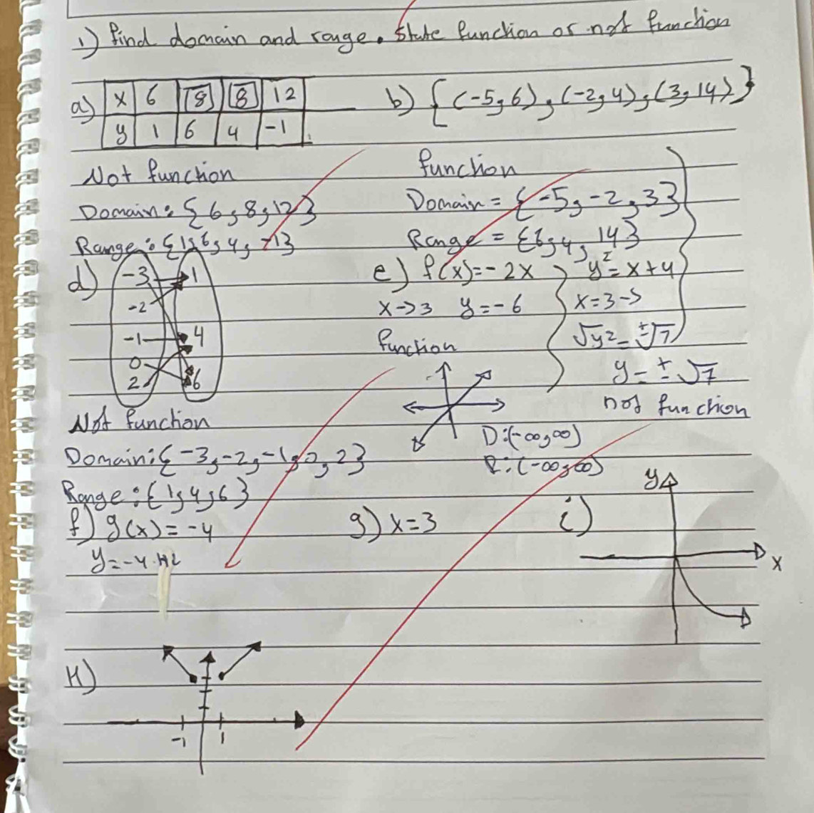 find domain and rouge. slake Bunchion or not Punchon 
a X 6 8 8 12
b)  (-5,6),(-2,4),(3,14)
y 1 6 4 -1
Not function 
funchow 
Domain:  6,8,12
Domair =beginarrayl (-5-2,33endarray.
Ronge 
Range.  12^634,-13 = 6,34,14
d -3 、 
e) f(x)=-2x y^2=x+4
-2
xto 3 y=-6 x=3-5
-1 4 Punction
sqrt(y^2)=sqrt[+](7)
21 6
y=± sqrt(7)
not funchion 
Not Funchon
D:(-∈fty ,∈fty )
Domain:  -3,-2,-1,0,2 R:(-∈fty ,-∈fty ) y
Range: (1,4,6)
g(x)=-4
9 x=3
y=-4.42
X
H)
-1 1