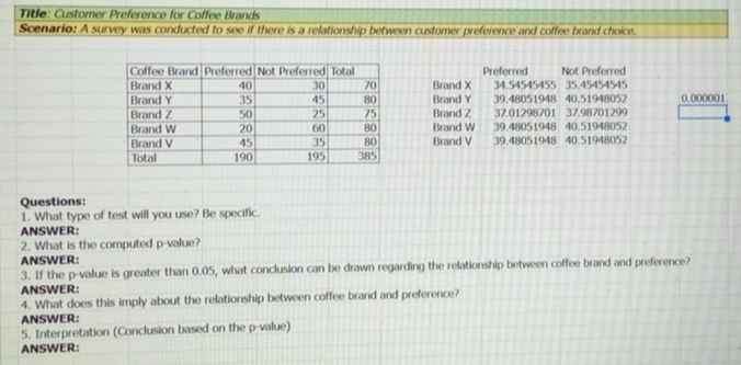 Title: Customer Preference for Coffee Brands
Scenario: A survey was conducted to see if there is a relationship between customer preference and coffee brand choice.
Preferred Not Preferred
Brand X 34.54545455 35.45454545
Brand Z
Brand Y 37.01298701 39.48051948 37.98701299 40.51948052 0.000001
Brand W 39.48051948 40.51948052
Brand V 39.48051948 40.51948052
Questions:
1. What type of test will you use? Be specific.
ANSWER:
2. What is the computed p -value?
ANSWER:
3. If the p -value is greater than 0.05, what conclusion can be drawn regarding the relationship between coffee brand and preference?
ANSWER:
4. What does this imply about the relationship between coffee brand and preference?
ANSWER:
5. Interpretation (Conclusion based on the p -value)
ANSWER: