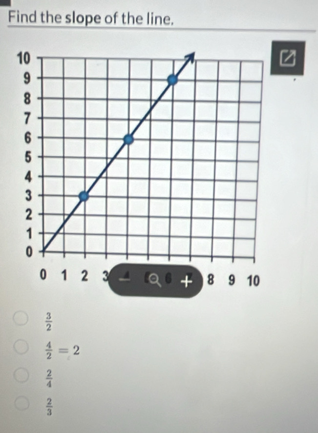 Find the slope of the line.
 3/2 
 4/2 =2
 2/4 
 2/3 