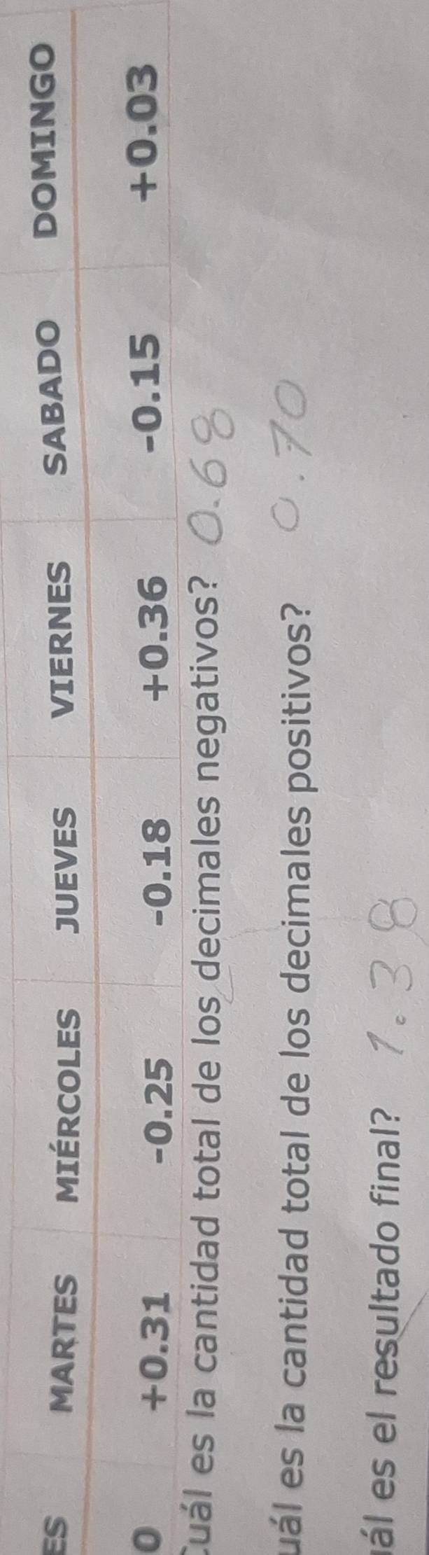 total de los decimales negati 
uál es la cantidad total de los decimales positivos? 
ál es el resultado final?