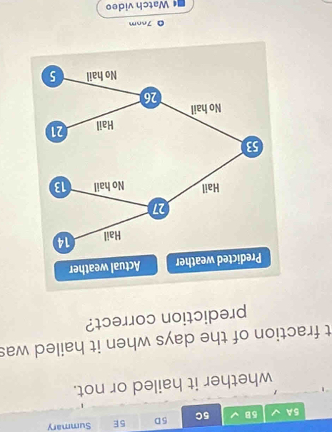 5A 5B 5C 5D 5E Summary 
whether it hailed or not. 
t fraction of the days when it hailed was 
prediction correct? 
O 7nom 
Watch video