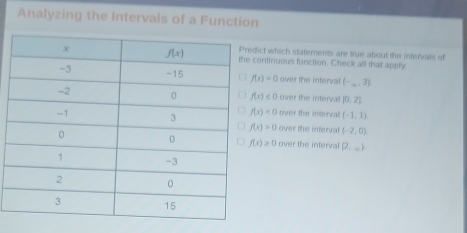 Analyzing the Intervals of a Function
ict which statements are true about the intervals of
ontinuous function. Check all that apply
f(x)>0 over the interval (-_n,3)
over the intervall |0,2|
f(x)≤ 0
over the interval (-1,1)
f(x)<0</tex> over the interval (-2,0)
f(x)>0
f(x)≥ 0 over the interval [2,_ )