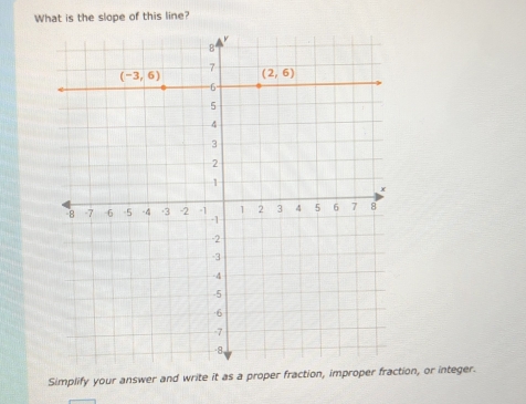 What is the slope of this line?
Simplify your answer and write it as a proper fraction,tion, or integer.