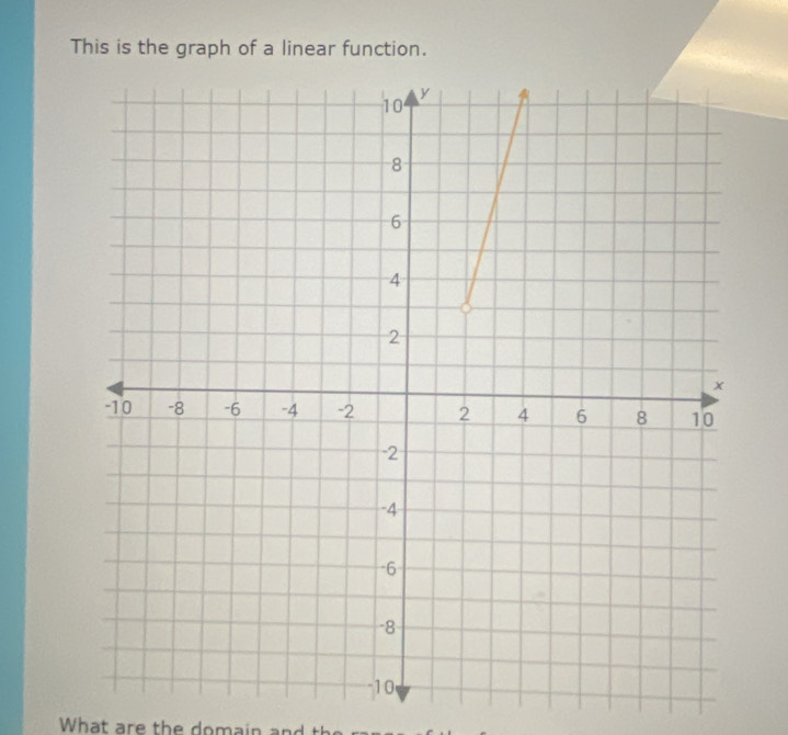 This is the graph of a linear function. 
What are the domain and