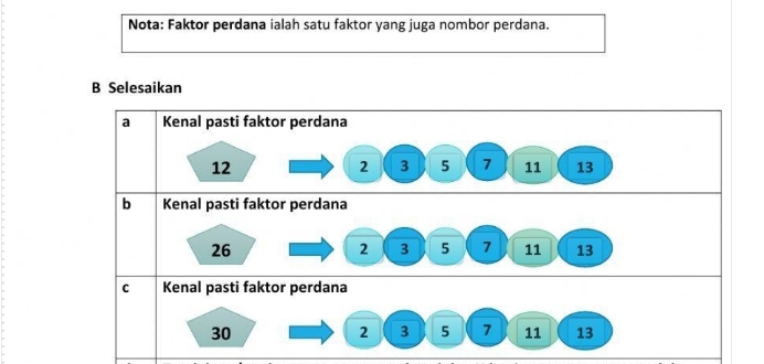 Nota: Faktor perdana ialah satu faktor yang juga nombor perdana. 
B Selesaikan 
a Kenal pasti faktor perdana
12
2 3 5 7 11 13
b Kenal pasti faktor perdana
26
2 3 5 7 11 13
C Kenal pasti faktor perdana
30
2 3 5 7 11 13