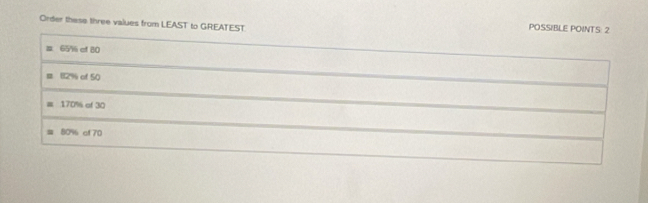 Order these three values from LEAST to GREATEST 
POSSIBLE POINTS: 2
65% cf 80
112% of 50
170% of 30
80% cf 70