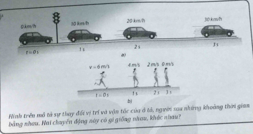 A
a)
Hình trên mô tả sự thay đối vị trí và vận tốc của ô tô, người sau những khoảng thời gian
bằng nhau. Hai chuyến động này có gi giống nhau, khác nhau?