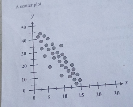 A scatter plot