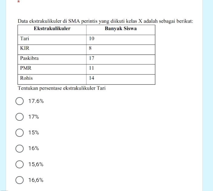 Data ekstrakulikuler di SMA perintis yang diikuti kelas X adalah sebagai berikut:
Tentukan persentase ekstrakulikuler Tari
17.6%
17%
15%
16%
15,6%
16,6%