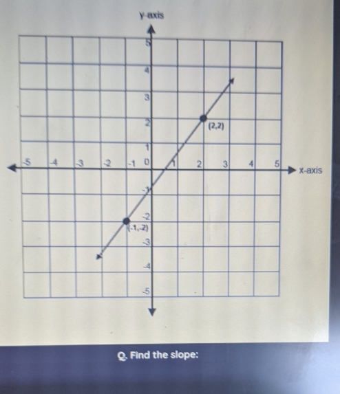 y-axis
2 Find the slope: