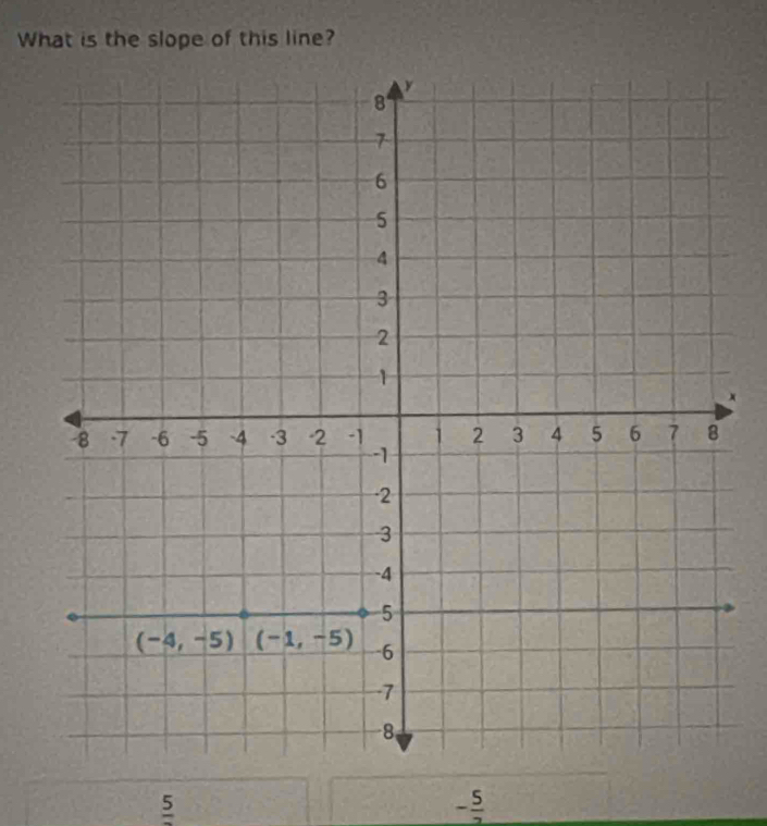 What is the slope of this line?
x
frac 5
- 5/2 