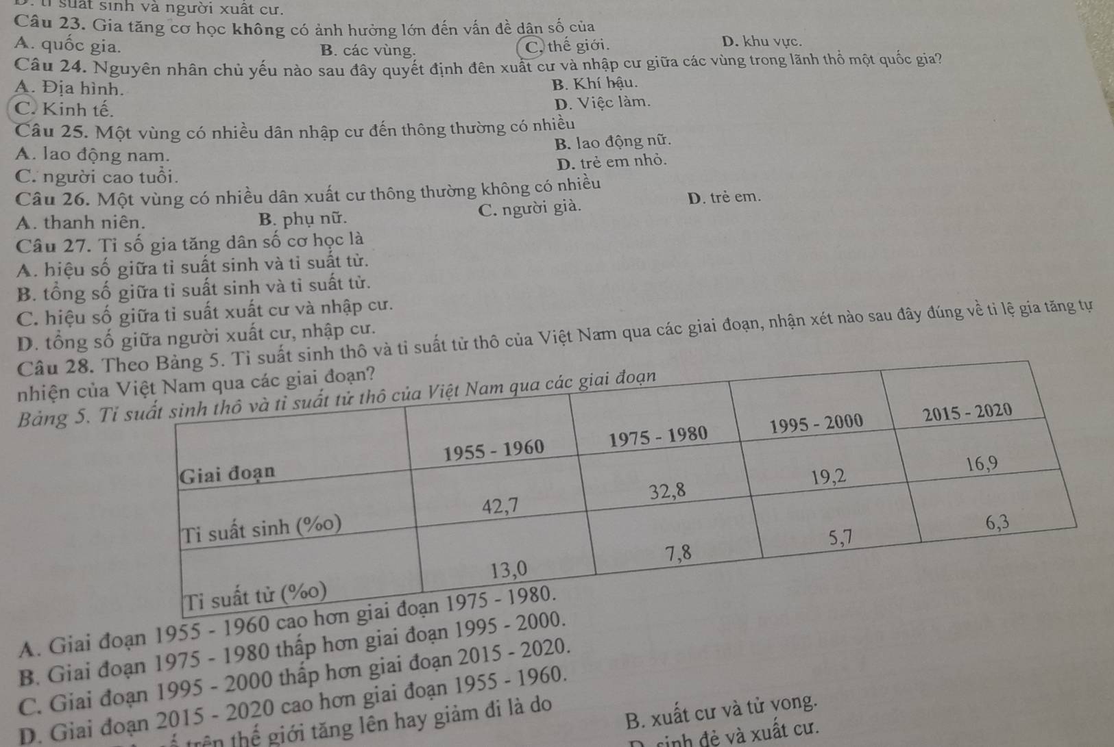 uất sinh và người xuất cư.
Câu 23. Gia tăng cơ học không có ảnh hưởng lớn đến vấn đề dân số của
A. quốc gia. B. các vùng. C. thế giới.
D. khu vực.
Câu 24. Nguyên nhân chủ yếu nào sau đây quyết định đên xuất cư và nhập cư giữa các vùng trong lãnh thổ một quốc gia?
A. Địa hình. B. Khí hậu.
C. Kinh tế. D. Việc làm.
Câu 25. Một vùng có nhiều dân nhập cư đến thông thường có nhiều
B. lao động nữ.
A. lao động nam.
C. người cao tuổi. D. trẻ em nhỏ.
Câu 26. Một vùng có nhiều dân xuất cư thông thường không có nhiều
A. thanh niên. B. phụ nữ. C. người già.
D. trẻ em.
Câu 27. Tỉ số gia tăng dân số cơ học là
A. hiệu số giữa tỉ suất sinh và tỉ suất từ.
B. tổng số giữa tỉ suất sinh và tỉ suất tử.
C. hiệu số giữa tỉ suất xuất cư và nhập cư.
D. tổng số giữa người xuất cự, nhập cư.
Câu 28. và tỉ suất tử thô của Việt Nam qua các giai đoạn, nhận xét nào sau đây đúng về ti lệ gia tăng tự
nhiện của
Bảng 5.
A. Giai đoạn 1955 - 1960 cao h
B. Giai đoạn 1975 - 1980 thấp hơn giai đoạn 1995 - 2000.
C. Giai đoạn 1995 - 2000 thấp hơn giai đoạn 2015 - 2020.
D. Giai đoạn 2015 - 2020 cao hơn giai đoạn 1955 - 1960.
* trên thể giới tăng lên hay giảm đi là do
B. xuất cư và tử vong.
O sinh đẻ và xuất cư.