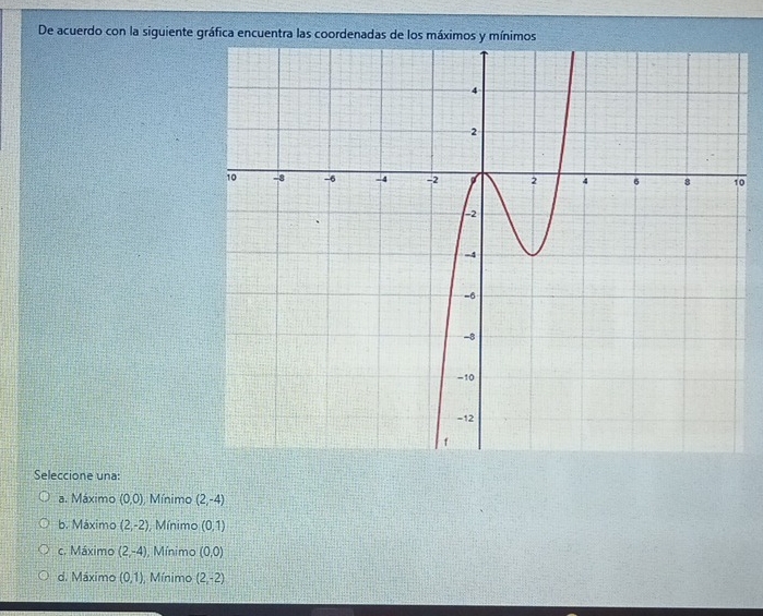 De acuerdo con la siguiente gráfica encuentra las coordenadas de los máximos y mínimos
0
Seleccione una:
a. Máximo (0,0) Mínimo (2,-4)
b. Máximo (2,-2) Mínimo (0,1)
c. Máximo (2,-4) , Mínimo (0,0)
d. Máximo (0,1) Mínimo (2,-2)