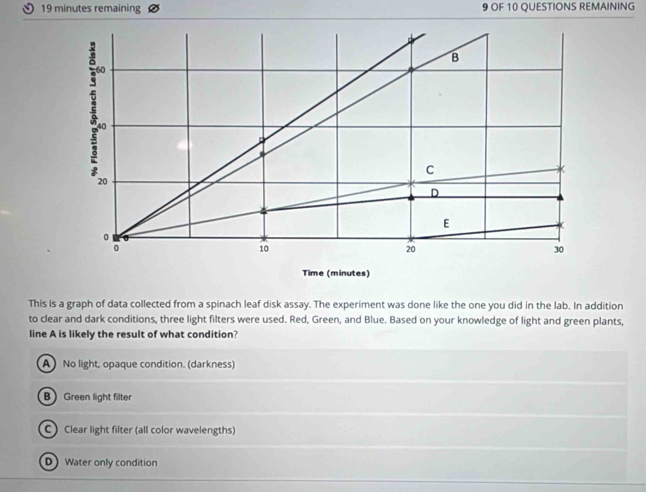 minutes remaining 9 OF 10 QUESTIONS REMAINING
This is a graph of data collected from a spinach leaf disk assay. The experiment was done like the one you did in the lab. In addition
to clear and dark conditions, three light filters were used. Red, Green, and Blue. Based on your knowledge of light and green plants,
line A is likely the result of what condition?
A No light, opaque condition. (darkness)
B Green light filter
C) Clear light filter (all color wavelengths)
D Water only condition