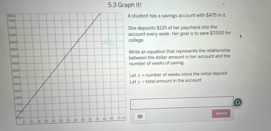 5.3 Graph It! 
udent has a savings account with $475 in it. 
deposits $125 of her paycheck into the 
ount every week. Her goal is to save $7,000 for 
lege. 
te an equation that represents the relationship 
ween the dollar amount in her account and the 
mber of weeks of saving.
x= number of weeks since the initial deposit
y= total amount in the account 
Submit