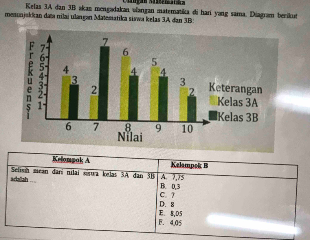 Olangán Matematika
Kelas 3A dan 3B akan mengadakan ulangan matematika di hari yang sama. Diagram berikut
menunjukkan data nilai ulangan Matematika siswa kelas 3A dan 3B :
Kelompok A Kelompok B
Selisih mean đari nilai siswa kelas 3A dan 3B A. 7,75
adalah .... B. 0,3
C7
D. 8
E. 8,05
F. 4,05