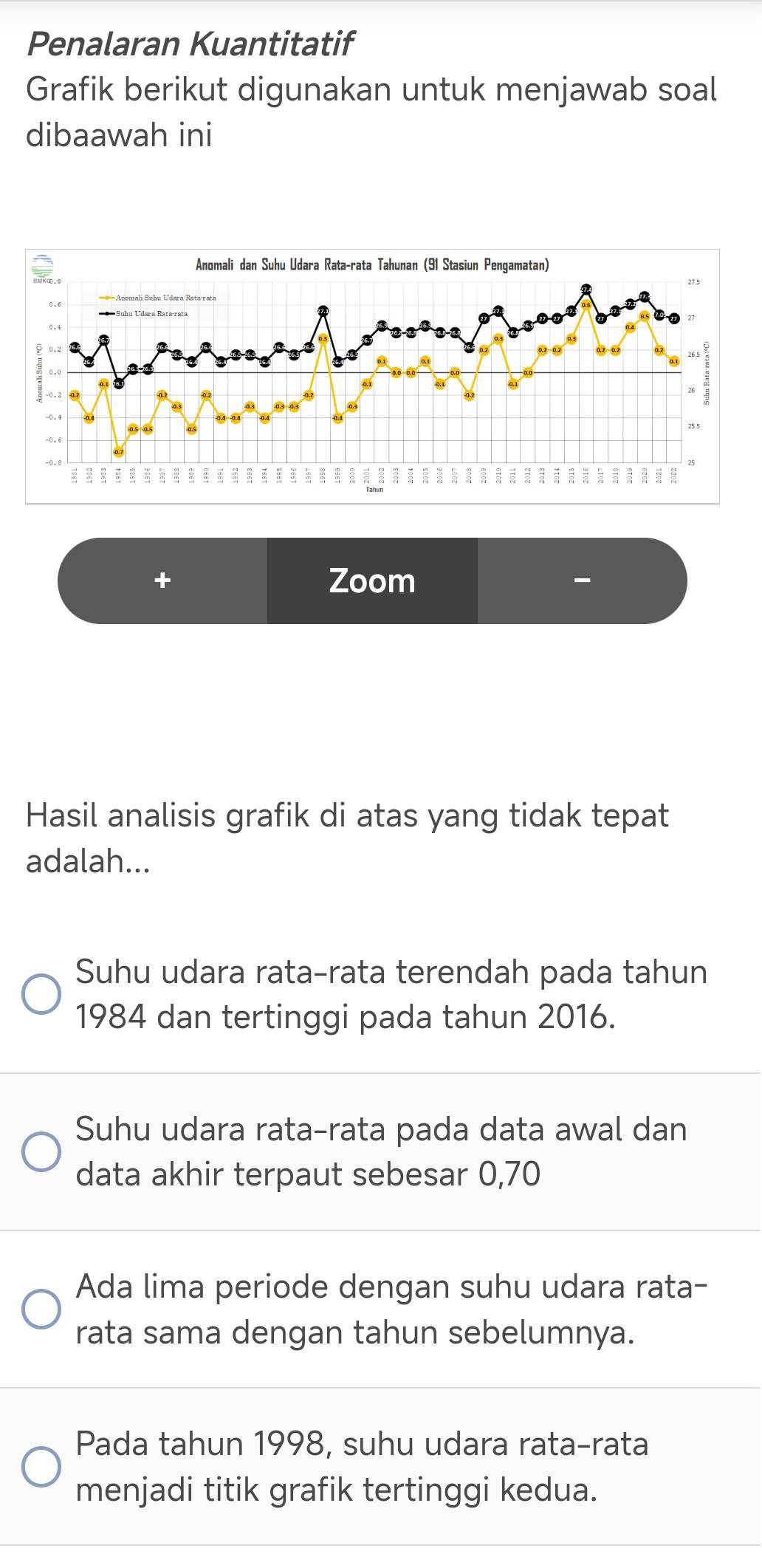 Penalaran Kuantitatif
Grafik berikut digunakan untuk menjawab soal
dibaawah ini
+ Zoom

Hasil analisis grafik di atas yang tidak tepat
adalah...
Suhu udara rata-rata terendah pada tahun
1984 dan tertinggi pada tahun 2016.
Suhu udara rata-rata pada data awal dan
data akhir terpaut sebesar 0,70
Ada lima periode dengan suhu udara rata-
rata sama dengan tahun sebelumnya.
Pada tahun 1998, suhu udara rata-rata
menjadi titik grafik tertinggi kedua.