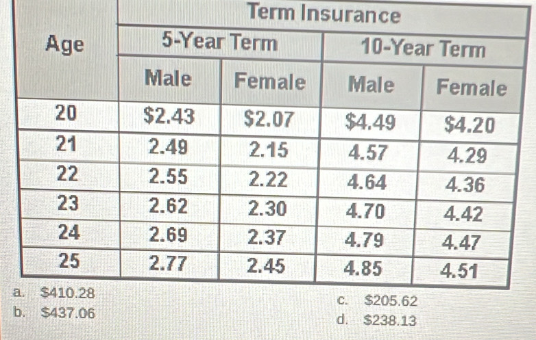 Term Insurance
a
b d. $238.13