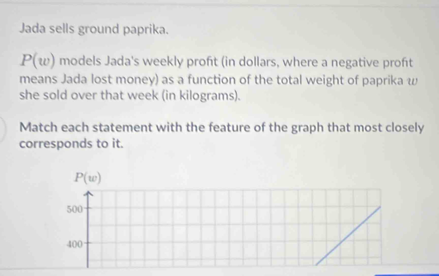 Jada sells ground paprika.
P(w) models Jada's weekly proft (in dollars, where a negative proft
means Jada lost money) as a function of the total weight of paprika w
she sold over that week (in kilograms).
Match each statement with the feature of the graph that most closely
corresponds to it.
P(w)
500
400