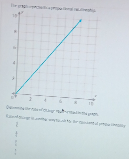 The graph represents a proportional relationship.
mine the rate of change represented in the graph.
Rate of change is another way to ask for the constant of proportionallity
 4/5 
 5/4 
 6/5 
 5/6 