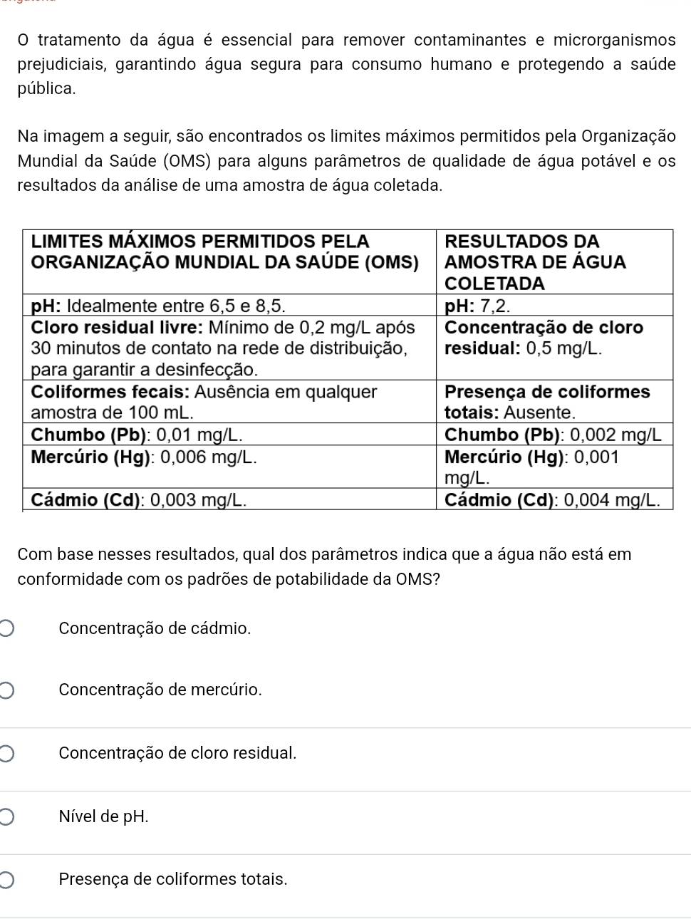 tratamento da água é essencial para remover contaminantes e microrganismos
prejudiciais, garantindo água segura para consumo humano e protegendo a saúde
pública.
Na imagem a seguir, são encontrados os limites máximos permitidos pela Organização
Mundial da Saúde (OMS) para alguns parâmetros de qualidade de água potável e os
resultados da análise de uma amostra de água coletada.
Com base nesses resultados, qual dos parâmetros indica que a água não está em
conformidade com os padrões de potabilidade da OMS?
Concentração de cádmio.
Concentração de mercúrio.
Concentração de cloro residual.
Nível de pH.
Presença de coliformes totais.