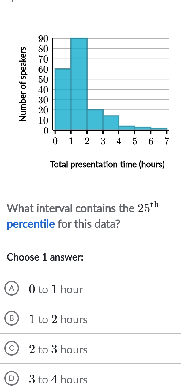 Total presentation time (hours)
What interval contains the 25^(th)
percentile for this data?
Choose 1 answer:
A) 0 to 1 hour
B 1 to 2 hours
C 2 to 3 hours
D 3 to 4 hours