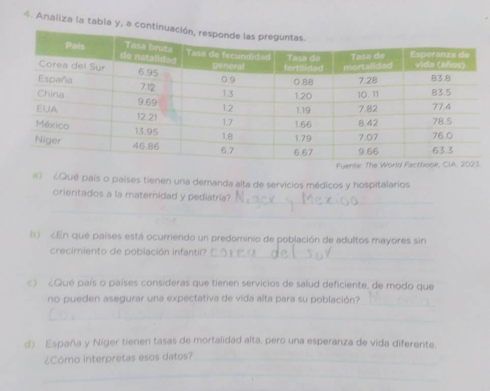 Analiza la tabla y, a con 
Fuen 
a) ¿Quê país o países tienen una demanda alta de servicios médicos y hospitalarios 
orientados a la maternidad y pediatría? 
_ 
_ 
b) 6En qué países está ocurriendo un predominio de población de adultos mayores sin 
crecimiento de población infantil?_ 
c) ¿Qué país o países consideras que tienen servicios de salud deficiente, de modo que 
no pueden asegurar una expectativa de vida alta para su población? 
_ 
_ 
d) España y Níger tienen tasas de mortalidad alta, pero una esperanza de vida diferente. 
¿Cómo interpretas esos datos?_ 
_