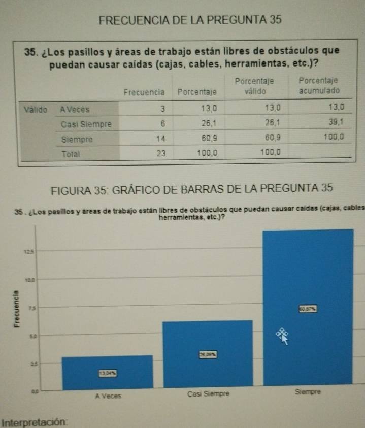 FRECUENCIA DE LA PREGUNTA 35 
FIGURA 35: GRÁFICO DE BARRAS DE LA PREGUNTA 35 
35 . ¿Los pasillos y áreas de trabajo están libres de obstáculos que puedan causar caídas (cajas, cables 
Interpretación